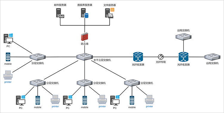 网络拓扑图模板