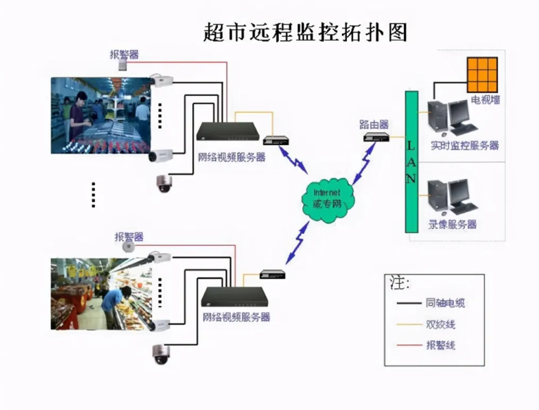 部分网络监控拓扑图